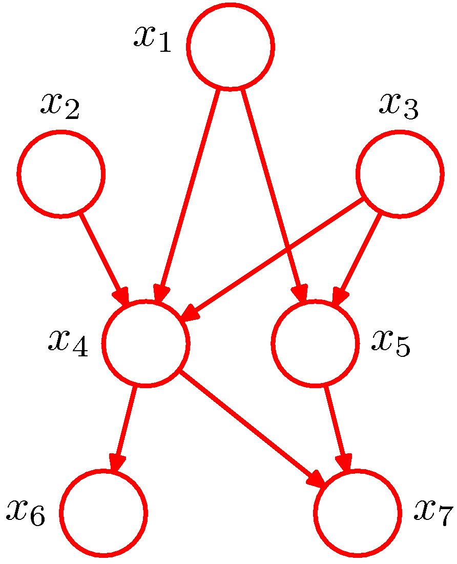 Figure8.2 in PRML