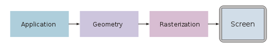 Graphics Pipeline from Wiki